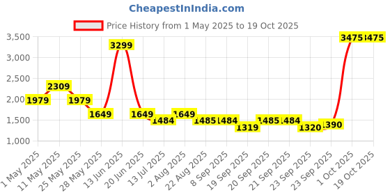 myntra.com Van Heusen Men Printed Slim Fit Trousers van heusen Price History Graph from 1 May 2025 to 19 Oct 2025