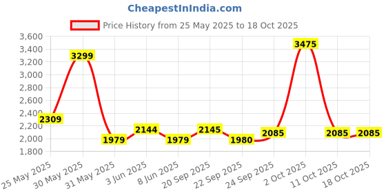 myntra.com Van Heusen Men Printed Slim Fit Trousers van heusen Price History Graph from 25 May 2025 to 18 Oct 2025