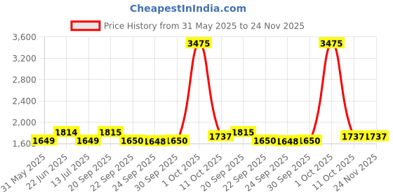 myntra.com Van Heusen Men Printed Slim Fit Trousers van heusen Price History Graph from 31 May 2025 to 24 Nov 2025