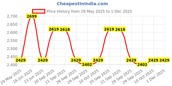 myntra.com Van Heusen Men Printed Spread Collar Cotton Formal Shirt van heusen Price History Graph from 29 May 2025 to 1 Dec 2025