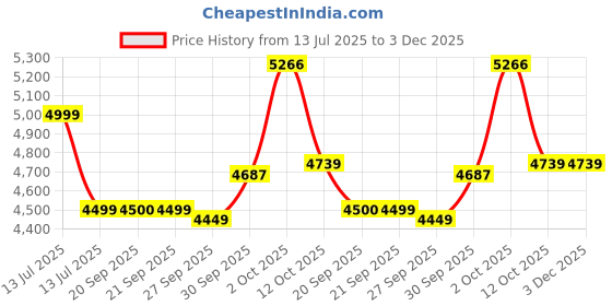 myntra.com Van Heusen Men Printed Spread Collar Cotton Formal Shirt van heusen Price History Graph from 13 Jul 2025 to 3 Dec 2025