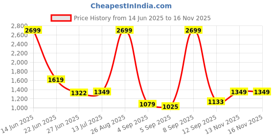 myntra.com Van Heusen Men Printed Spread Collar Short Sleeves Cotton Formal Shirt van heusen Price History Graph from 14 Jun 2025 to 15 Nov 2025