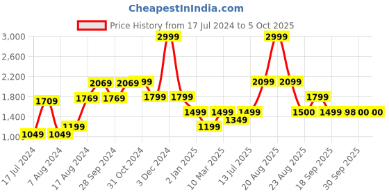 myntra.com Van Heusen Men Printed Sweatshirt van heusen Price History Graph from 17 Jul 2024 to 4 Oct 2025