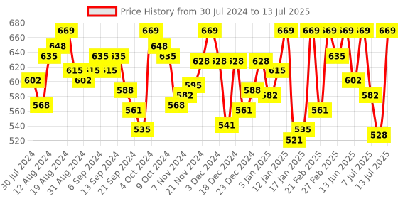 myntra.com van heusen innerwear Van Heusen Men Printed Swift Dry 4-Way Stretch AIR Active Briefs 8905325597315 van heusen innerwear Price History Graph from 30 Jul 2024 to 13 Jul 2025