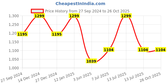 myntra.com Van Heusen Men Printed Swift Dry Anti Microbial Active T-Shirt van heusen Price History Graph from 27 Sep 2024 to 26 Oct 2025