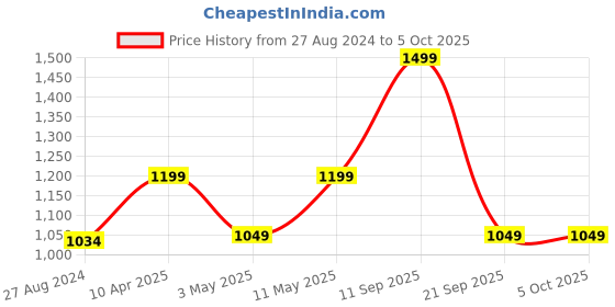 myntra.com Van Heusen Men Printed Tie van heusen Price History Graph from 27 Aug 2024 to 5 Oct 2025