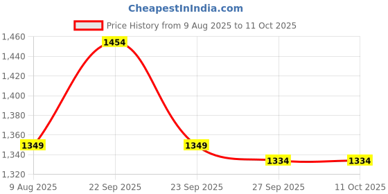 myntra.com Van Heusen Men Printed Tie van heusen Price History Graph from 9 Aug 2025 to 9 Oct 2025