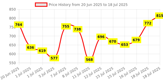 myntra.com van heusen innerwear Van Heusen Men Printed Trunk IHIBXA1APM0440049 van heusen innerwear Price History Graph from 20 Jun 2025 to 16 Jul 2025