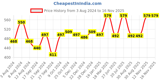 myntra.com van heusen innerwear Van Heusen Men Printed Trunks- 8905189747055 van heusen innerwear Price History Graph from 3 Aug 2024 to 15 Nov 2025