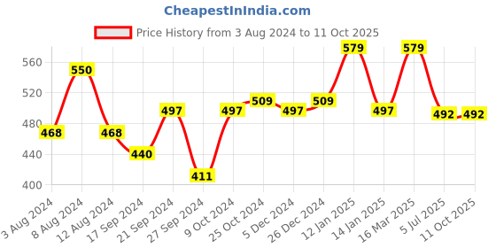 myntra.com van heusen innerwear Van Heusen Men Printed Trunks - 8905189747178 van heusen innerwear Price History Graph from 3 Aug 2024 to 10 Oct 2025