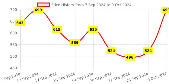myntra.com van heusen innerwear Van Heusen Men Printed Trunks IHIOTR1SP1730048-SPP-17 van heusen innerwear Price History Graph from 7 Sep 2024 to 9 Oct 2024