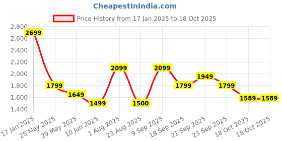 myntra.com Van Heusen Men Printed Ultra Slim Fit Trousers van heusen Price History Graph from 17 Jan 2025 to 18 Oct 2025