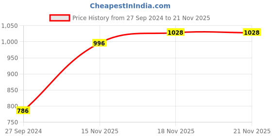 myntra.com van heusen innerwear Van Heusen Men Printed Varsity Inspired Drawstring Waist Lounge Pants van heusen innerwear Price History Graph from 27 Sep 2024 to 21 Nov 2025