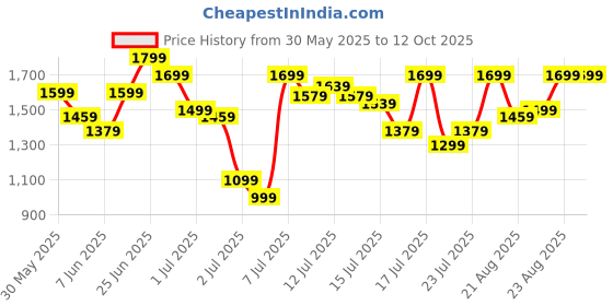 myntra.com van heusen innerwear Van Heusen Men Printed Zipper Pocket Joggers van heusen innerwear Price History Graph from 30 May 2025 to 12 Oct 2025