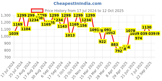 myntra.com van heusen innerwear Van Heusen Men Printed Zipper Pocket Ultra Soft Knit Shorts van heusen innerwear Price History Graph from 17 Jul 2024 to 12 Oct 2025