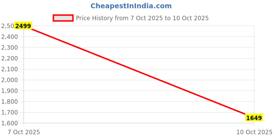 myntra.com Van Heusen Men Pullover van heusen Price History Graph from 7 Oct 2025 to 10 Oct 2025