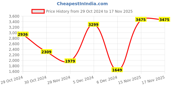 myntra.com Van Heusen Men Pullover Sweater van heusen Price History Graph from 29 Oct 2024 to 17 Nov 2025