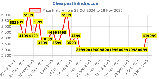 myntra.com Van Heusen Men Pure Acrylic Accessory Gift Set van heusen Price History Graph from 27 Oct 2024 to 28 Nov 2025