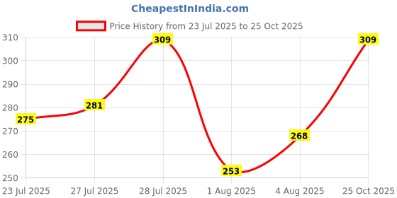 myntra.com van heusen innerwear Van Heusen Men Pure Cotton Antibacterial Boxer Briefs 8905325937005 van heusen innerwear Price History Graph from 23 Jul 2025 to 25 Oct 2025