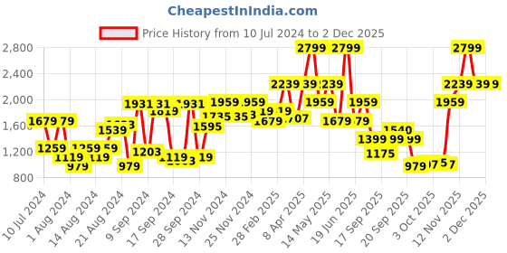 myntra.com Van Heusen Men Pure Cotton Custom Micro Checks Formal Shirt van heusen Price History Graph from 10 Jul 2024 to 2 Dec 2025