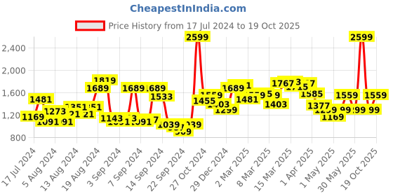 myntra.com Van Heusen Men Pure Cotton Custom Micro Checks Formal Shirt van heusen Price History Graph from 17 Jul 2024 to 19 Oct 2025