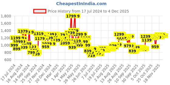 myntra.com Van Heusen Men Pure Cotton Custom Opaque Formal Shirt van heusen Price History Graph from 17 Jul 2024 to 2 Dec 2025