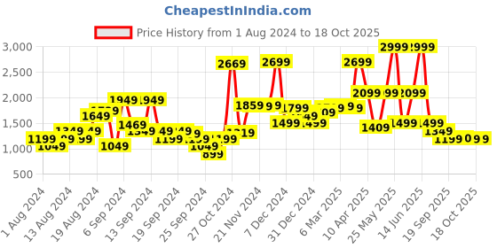 myntra.com Van Heusen Men Pure Cotton Custom Opaque Formal Shirt van heusen Price History Graph from 1 Aug 2024 to 17 Oct 2025