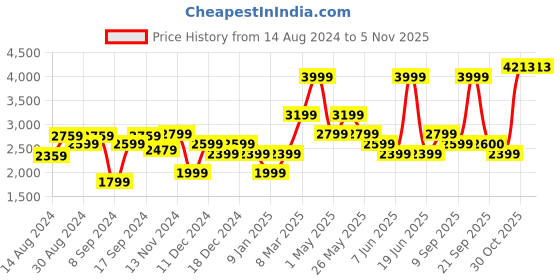 myntra.com Van Heusen Men Pure Cotton Custom Opaque Formal Shirt van heusen Price History Graph from 14 Aug 2024 to 5 Nov 2025