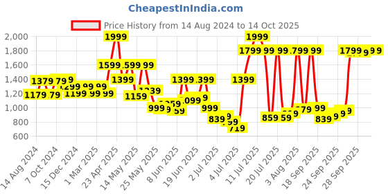 myntra.com Van Heusen Men Pure Cotton Custom Opaque Formal Shirt van heusen Price History Graph from 14 Aug 2024 to 13 Oct 2025