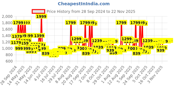 myntra.com Van Heusen Men Pure Cotton Custom Opaque Formal Shirt van heusen Price History Graph from 28 Sep 2024 to 22 Nov 2025