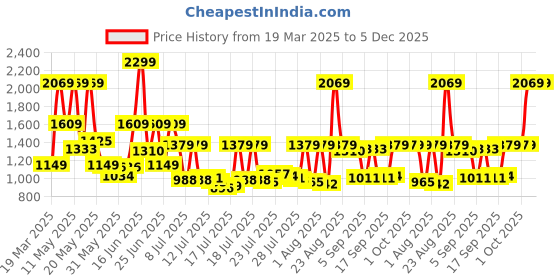 myntra.com Van Heusen Men Pure Cotton Custom Opaque Formal Shirt van heusen Price History Graph from 19 Mar 2025 to 5 Dec 2025