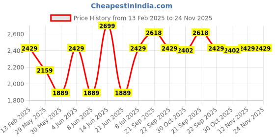 myntra.com Van Heusen Men Pure Cotton Custom Opaque Formal Shirt van heusen Price History Graph from 13 Feb 2025 to 24 Nov 2025