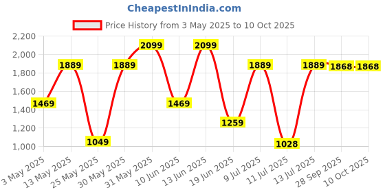 myntra.com Van Heusen Men Pure Cotton Custom Opaque Formal Shirt van heusen Price History Graph from 3 May 2025 to 10 Oct 2025