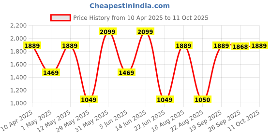 myntra.com Van Heusen Men Pure Cotton Custom Opaque Formal Shirt van heusen Price History Graph from 10 Apr 2025 to 10 Oct 2025