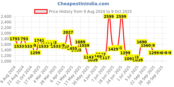 myntra.com Van Heusen Men Pure Cotton Custom Printed Formal Shirt van heusen Price History Graph from 9 Aug 2024 to 8 Oct 2025