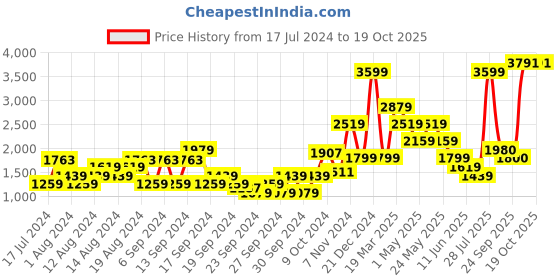 myntra.com Van Heusen Men  Pure Cotton Formal Shirt van heusen Price History Graph from 17 Jul 2024 to 19 Oct 2025