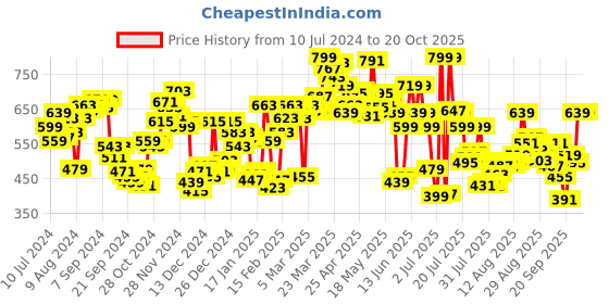 myntra.com van heusen innerwear Van Heusen Men Pure Cotton Lounge Shorts van heusen innerwear Price History Graph from 10 Jul 2024 to 19 Oct 2025