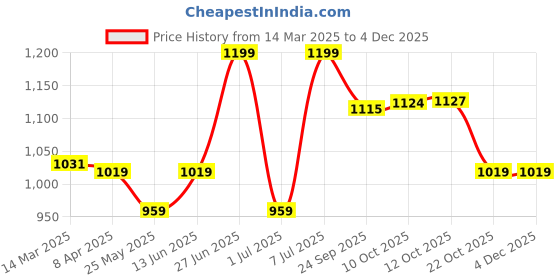 myntra.com van heusen innerwear Van Heusen Men Pure Cotton Lounge Shorts van heusen innerwear Price History Graph from 14 Mar 2025 to 2 Dec 2025