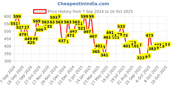 myntra.com van heusen innerwear Van Heusen Men Pure Cotton Lounge Tshirt van heusen innerwear Price History Graph from 7 Sep 2024 to 15 Oct 2025