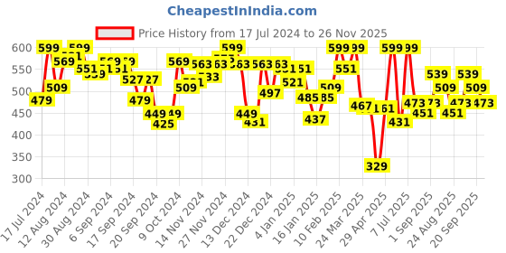 myntra.com van heusen innerwear Van Heusen Men Pure Cotton Lounge Tshirt van heusen innerwear Price History Graph from 17 Jul 2024 to 26 Nov 2025
