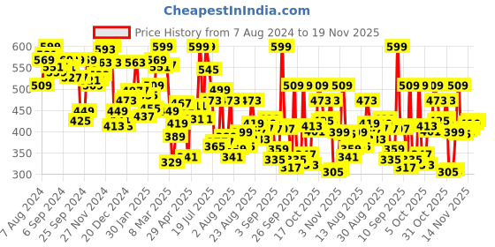 myntra.com van heusen innerwear Van Heusen Men Pure Cotton Lounge Tshirts van heusen innerwear Price History Graph from 7 Aug 2024 to 18 Nov 2025