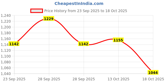 myntra.com van heusen innerwear Van Heusen Men Pure Cotton Shorts van heusen innerwear Price History Graph from 23 Sep 2025 to 17 Oct 2025