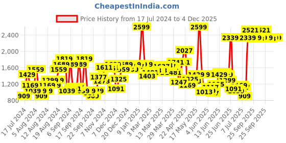 myntra.com Van Heusen Men Pure Cotton Slim Fit Opaque Casual Shirt van heusen Price History Graph from 17 Jul 2024 to 4 Dec 2025