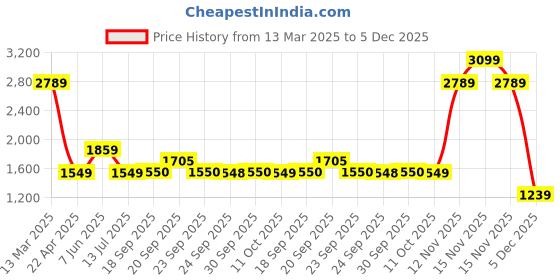 myntra.com Van Heusen Men Pure Cotton Slim Fit Opaque Formal Shirt van heusen Price History Graph from 13 Mar 2025 to 5 Dec 2025