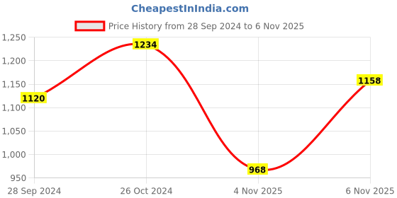 myntra.com Van Heusen Men Pure Cotton Slim Fit Opaque Printed Formal Shirt van heusen Price History Graph from 28 Sep 2024 to 6 Nov 2025