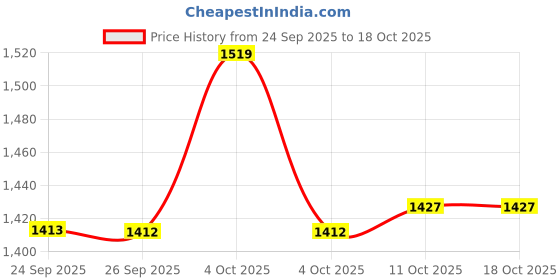 myntra.com van heusen innerwear Van Heusen Men Pure Cotton Smart Tech Easy Stain Release Athleisure Track Pants van heusen innerwear Price History Graph from 24 Sep 2025 to 18 Oct 2025