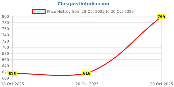 myntra.com van heusen innerwear Van Heusen Men Pure Cotton Solid Round Neck T-shirt van heusen innerwear Price History Graph from 18 Oct 2025 to 20 Oct 2025