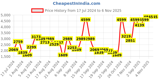 myntra.com Van Heusen Men Pure Silk Custom Fit Formal Shirt van heusen Price History Graph from 17 Jul 2024 to 6 Nov 2025