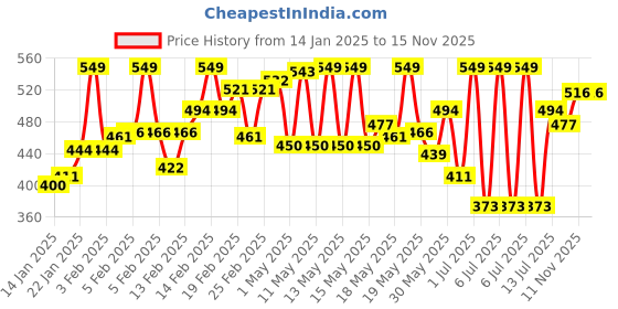 myntra.com van heusen innerwear Van Heusen Men Pure Super Combed Cotton Trunks - Pack of 2 van heusen innerwear Price History Graph from 14 Jan 2025 to 15 Nov 2025
