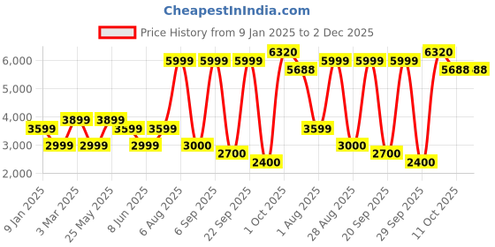 myntra.com Van Heusen Men Pure Wool Slim Fit Nehru Jacket van heusen Price History Graph from 9 Jan 2025 to 1 Dec 2025